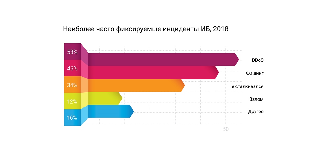 Информационная безопасность диаграмма