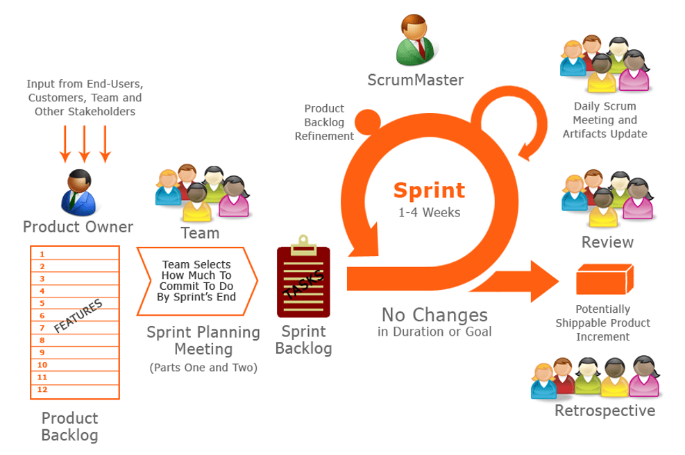 Итерация в проекте при использовании scrum в ходе которой создается функциональный прирост продукта