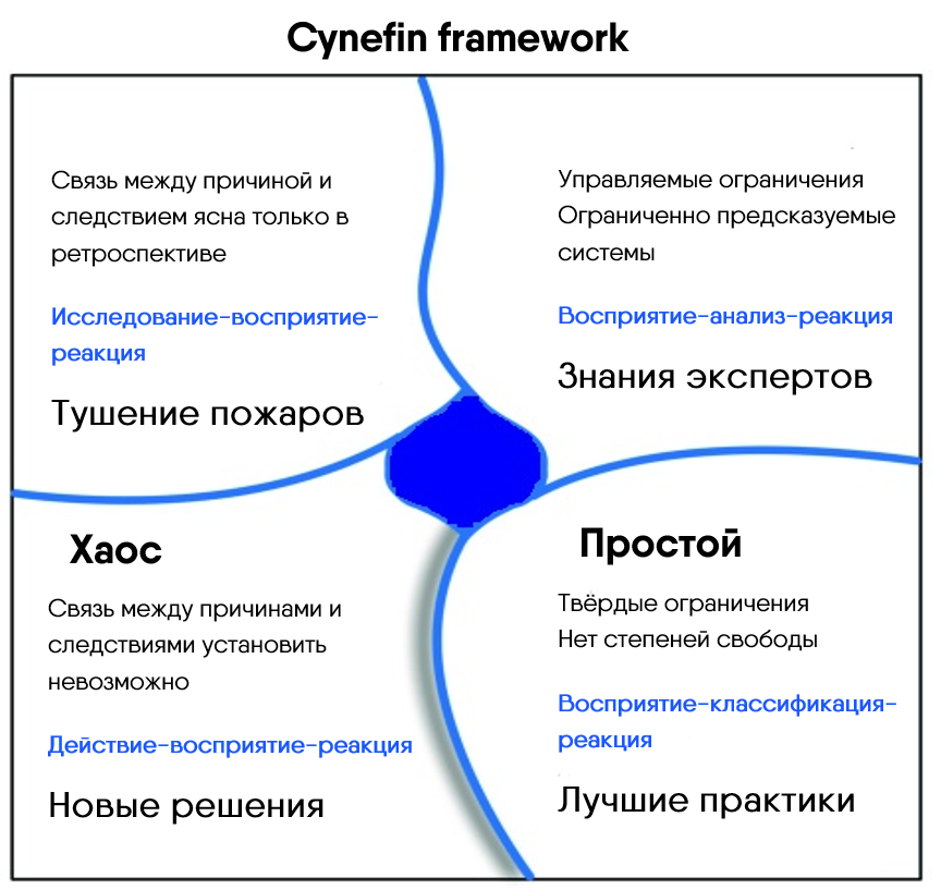 К какому домену модели кеневин относятся проекты и продукты agile