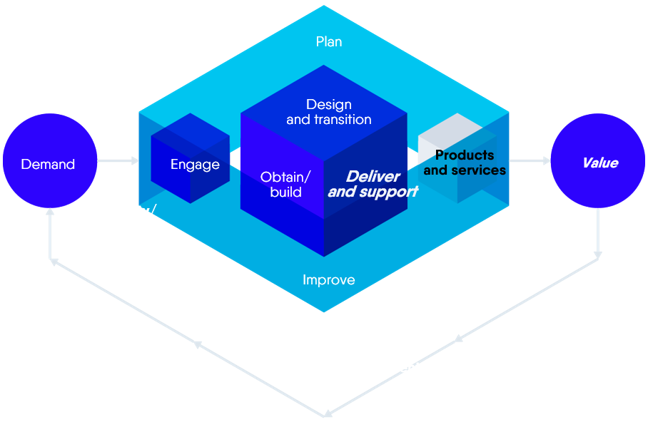 Product service system. ITSM система. Itsm365.