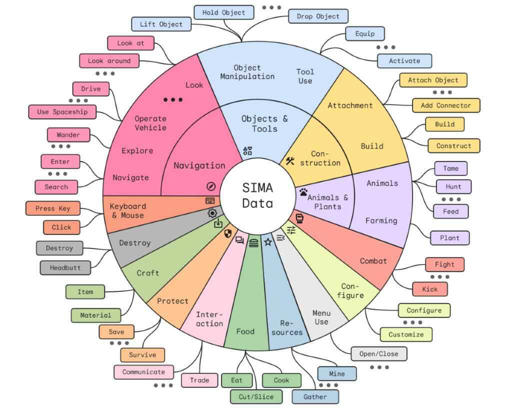 Карта с несколькими десятками действий, которые SIMA распознает и может выполнять или комбинировать