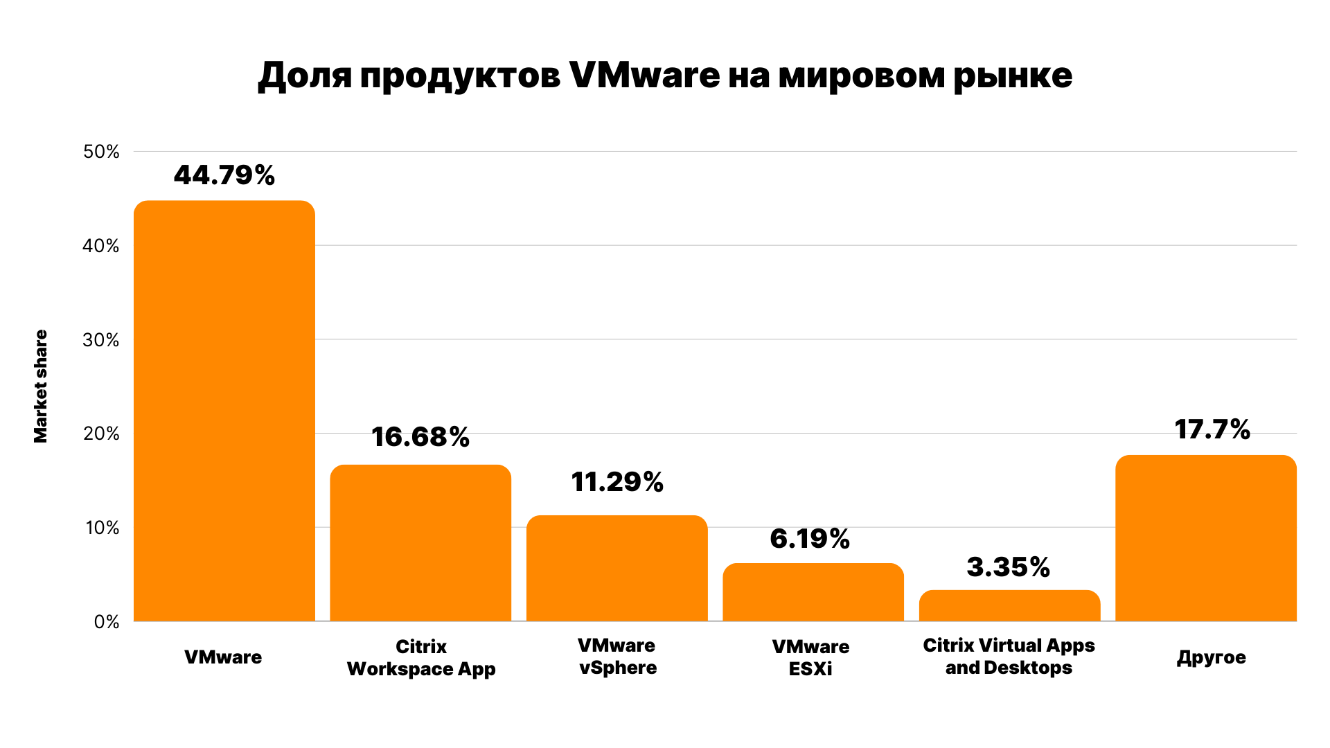 Доля продуктов VMware на мировом рынке. Источник: Statista