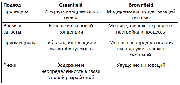 таблица-сравнение гринфилд и браунфилд