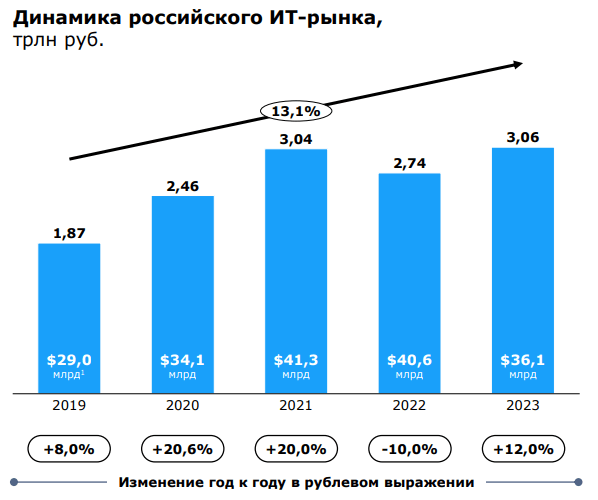 Источник: отчет Strategy Partners