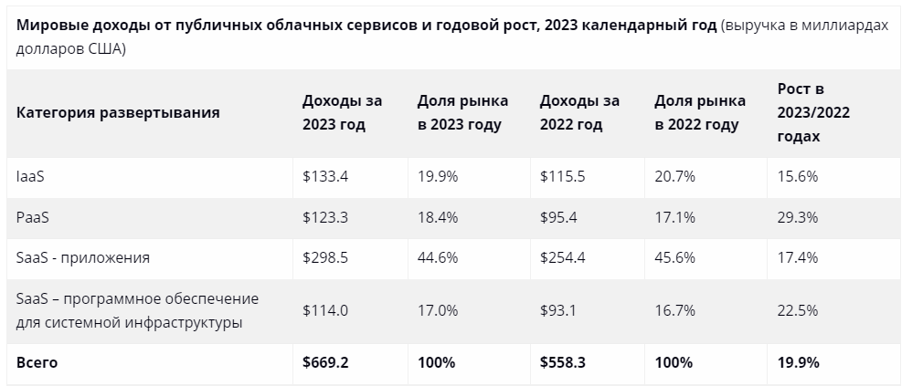 В 2023 году мировая выручка от рынка облачных сервисов