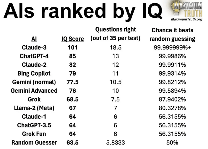 Claude 3 прошла тест на IQ лучше, чем среднестатистический человек