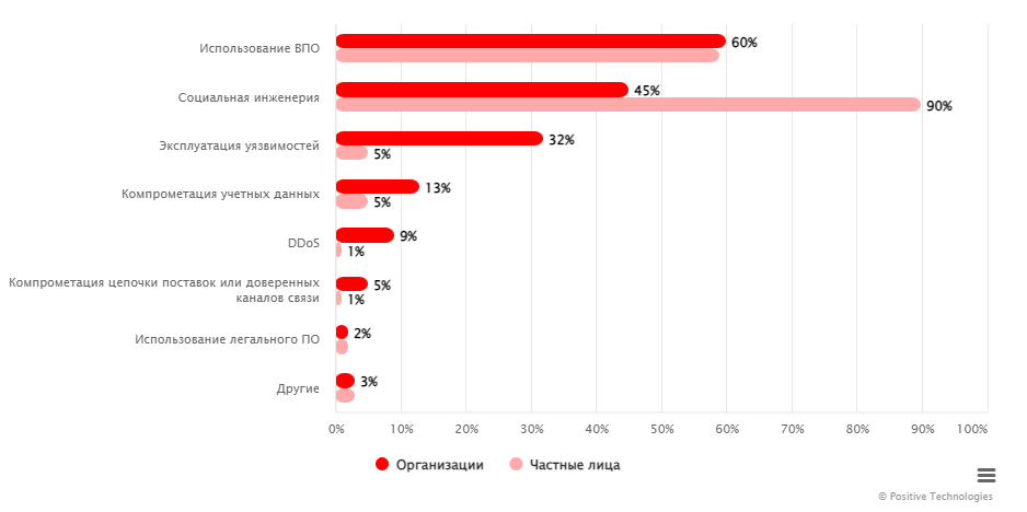 Методы атак (доля успешных атак, 2023 год)