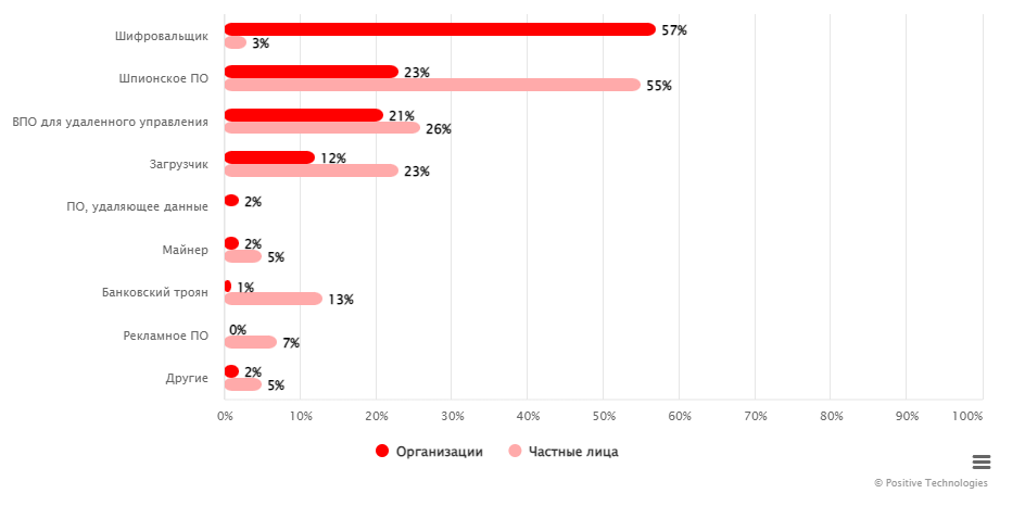 Типы вредоносного ПО (доля успешных атак с использованием ВПО, 2023 год)