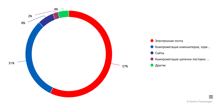 Способы распространения ВПО (организации)