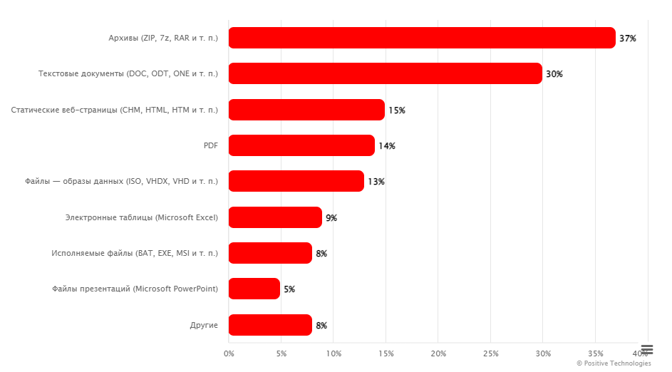 Расширения вредоносных файлов