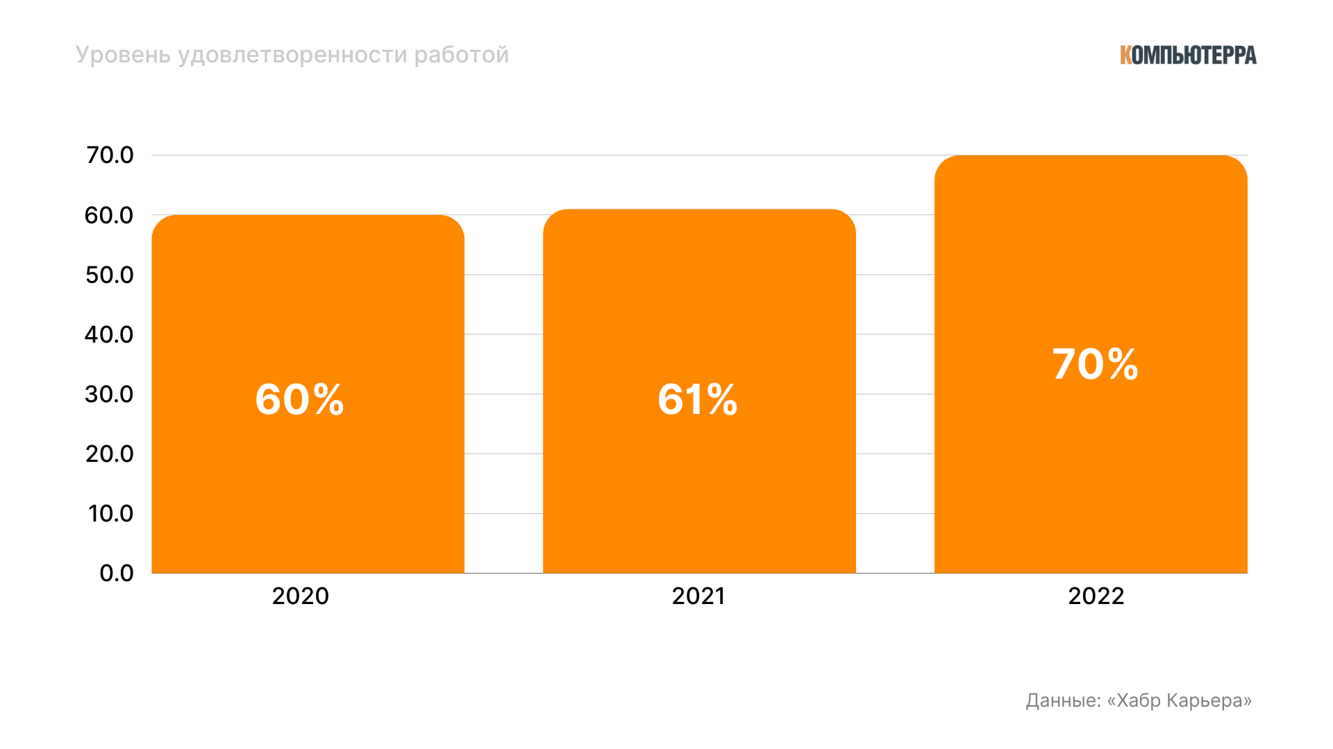 90% айтишников не полностью удовлетворены своей зарплатой