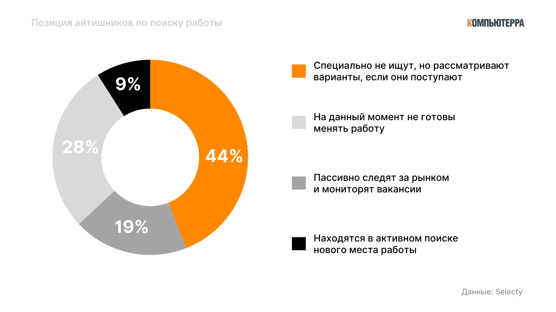 Сколько хотят зарабатывать айтишники и что им не нравится | Компьютерра