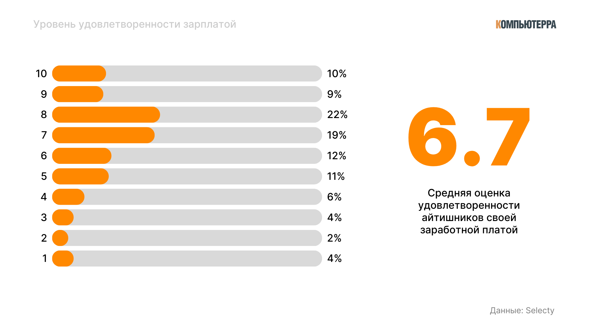 уровень удовлетворенности зарплатой