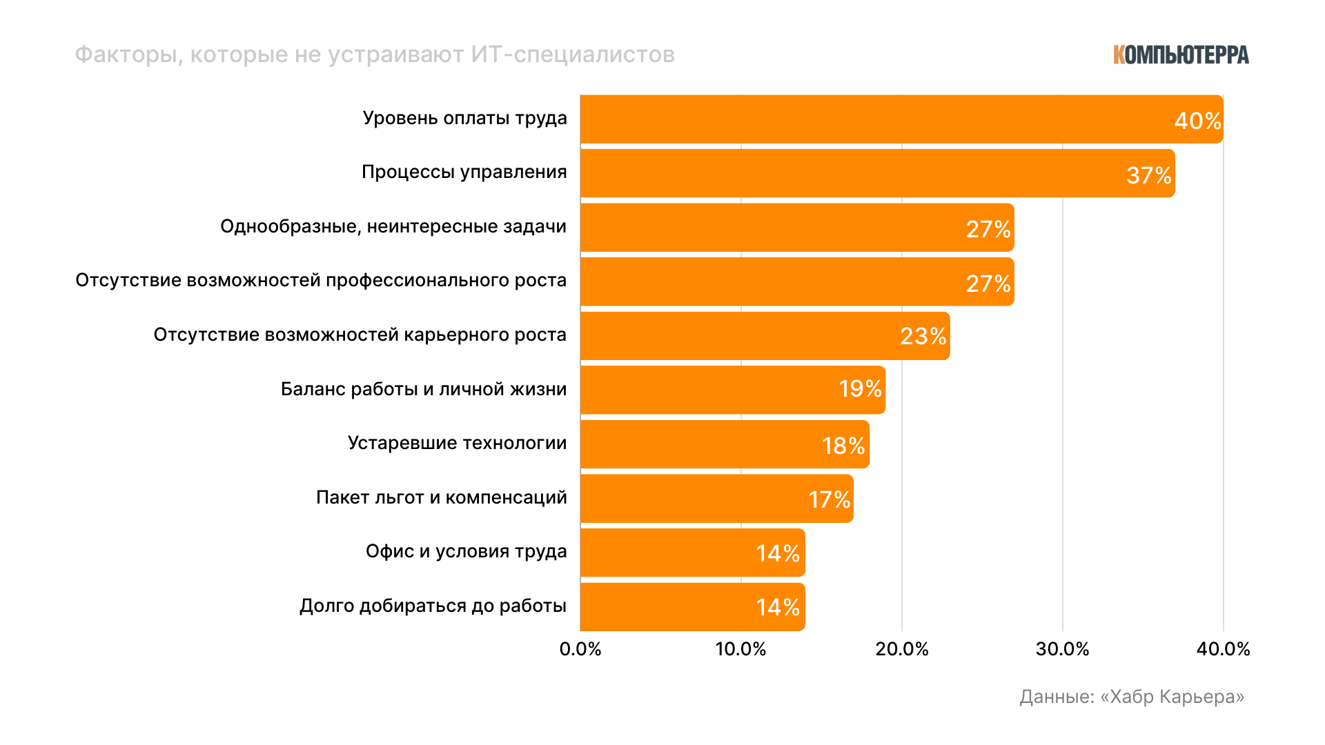 факторы, которые не устраивают айтишников