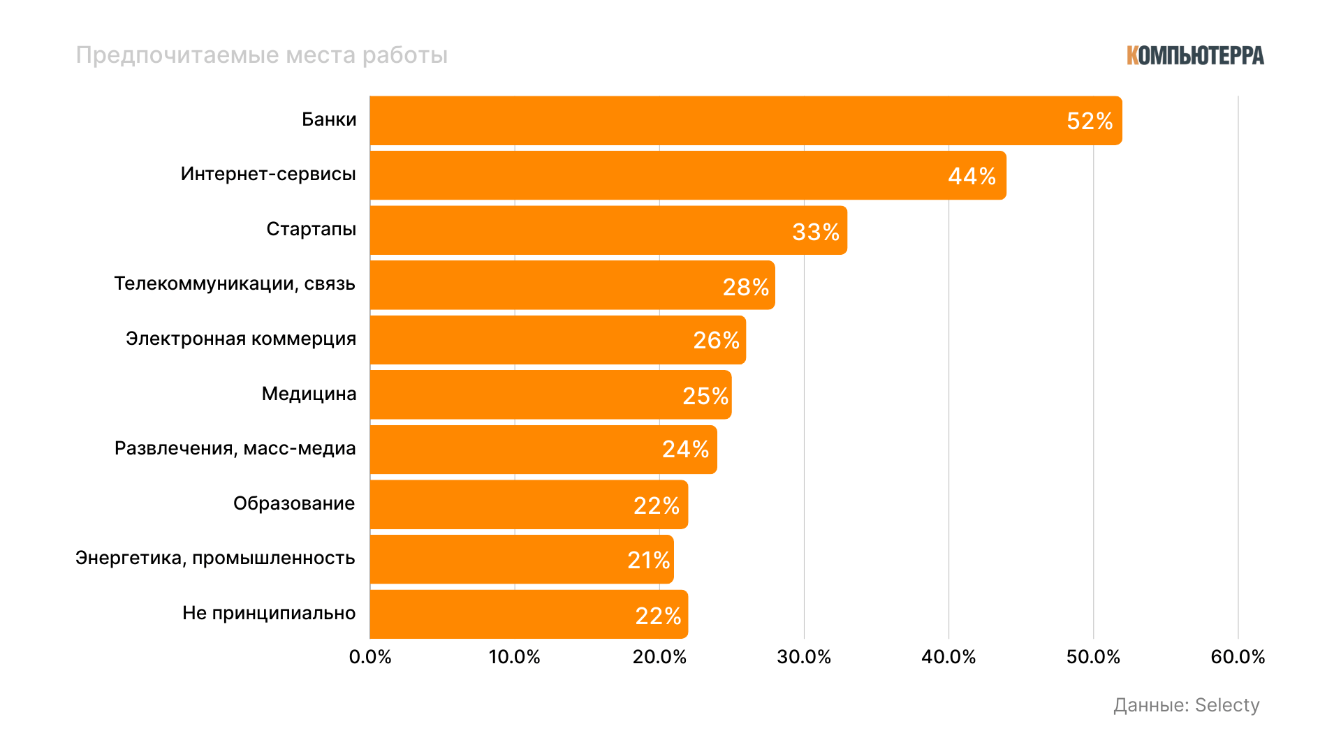 предпочитаемые места работы