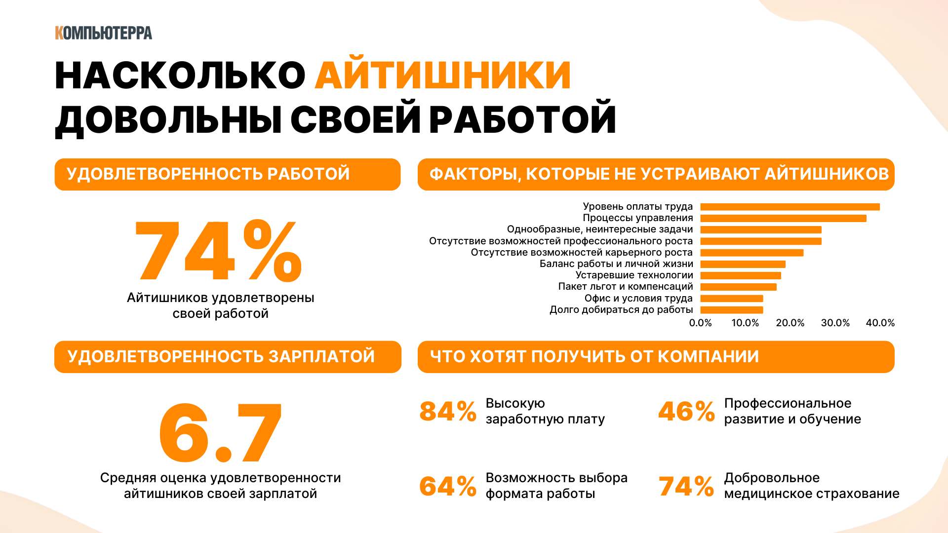 Сколько хотят зарабатывать айтишники и что им не нравится | Компьютерра