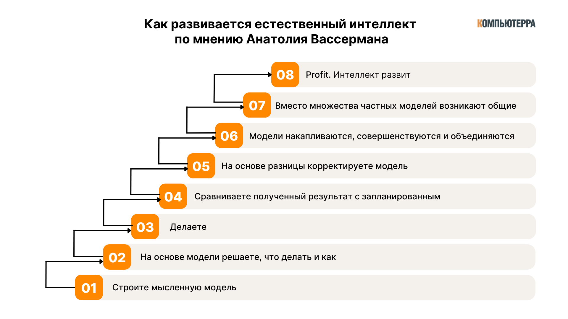 Как развивается естественный интеллект, по мнению Вассермана