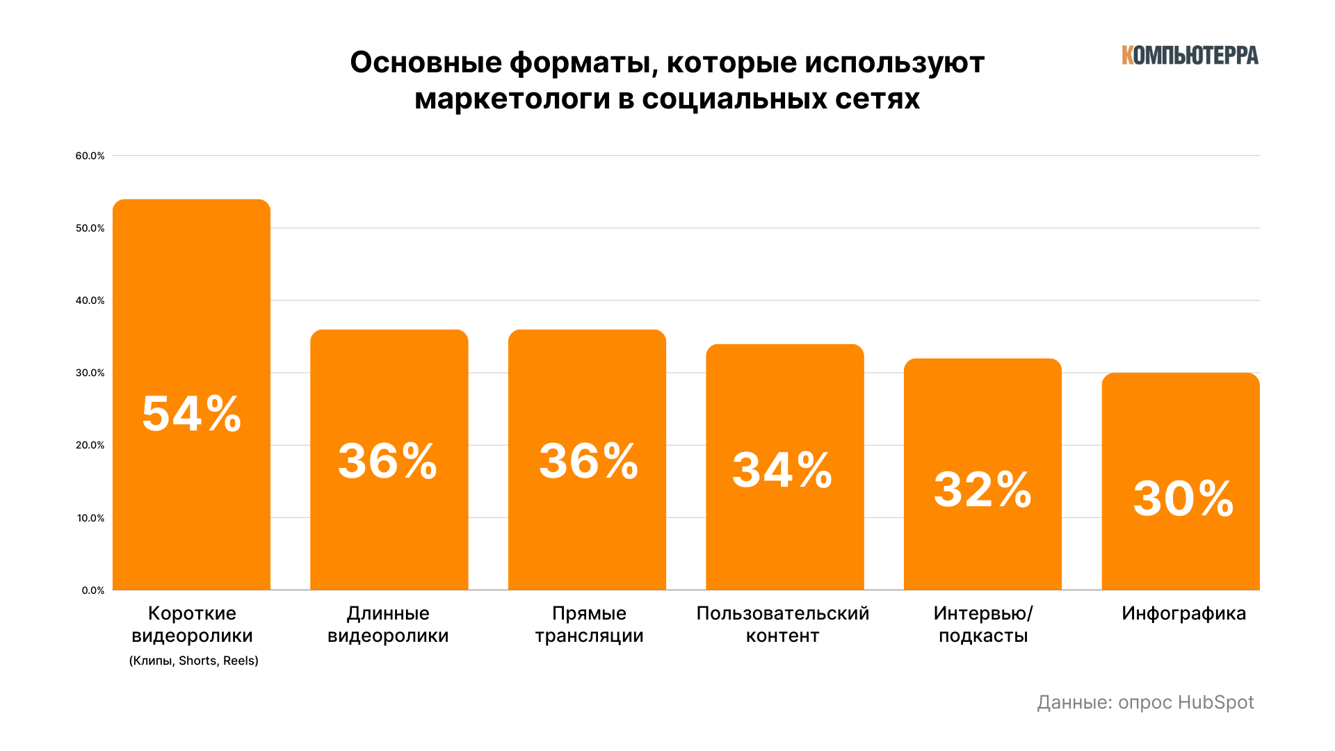 основные форматы, которые используют маркетологи в соцсетях