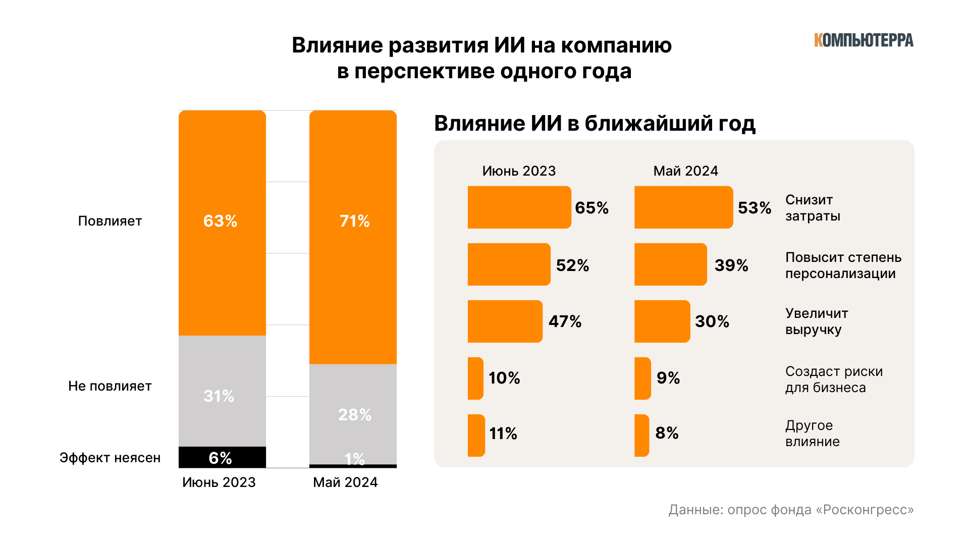 влияние развития ИИ на компанию