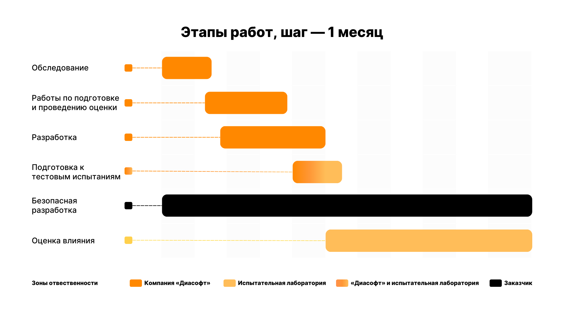 Этапы работ СКЗИ 