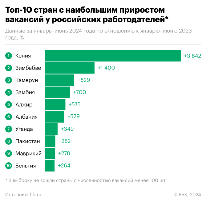 топ стран с наибольшим приростом вакансий из России