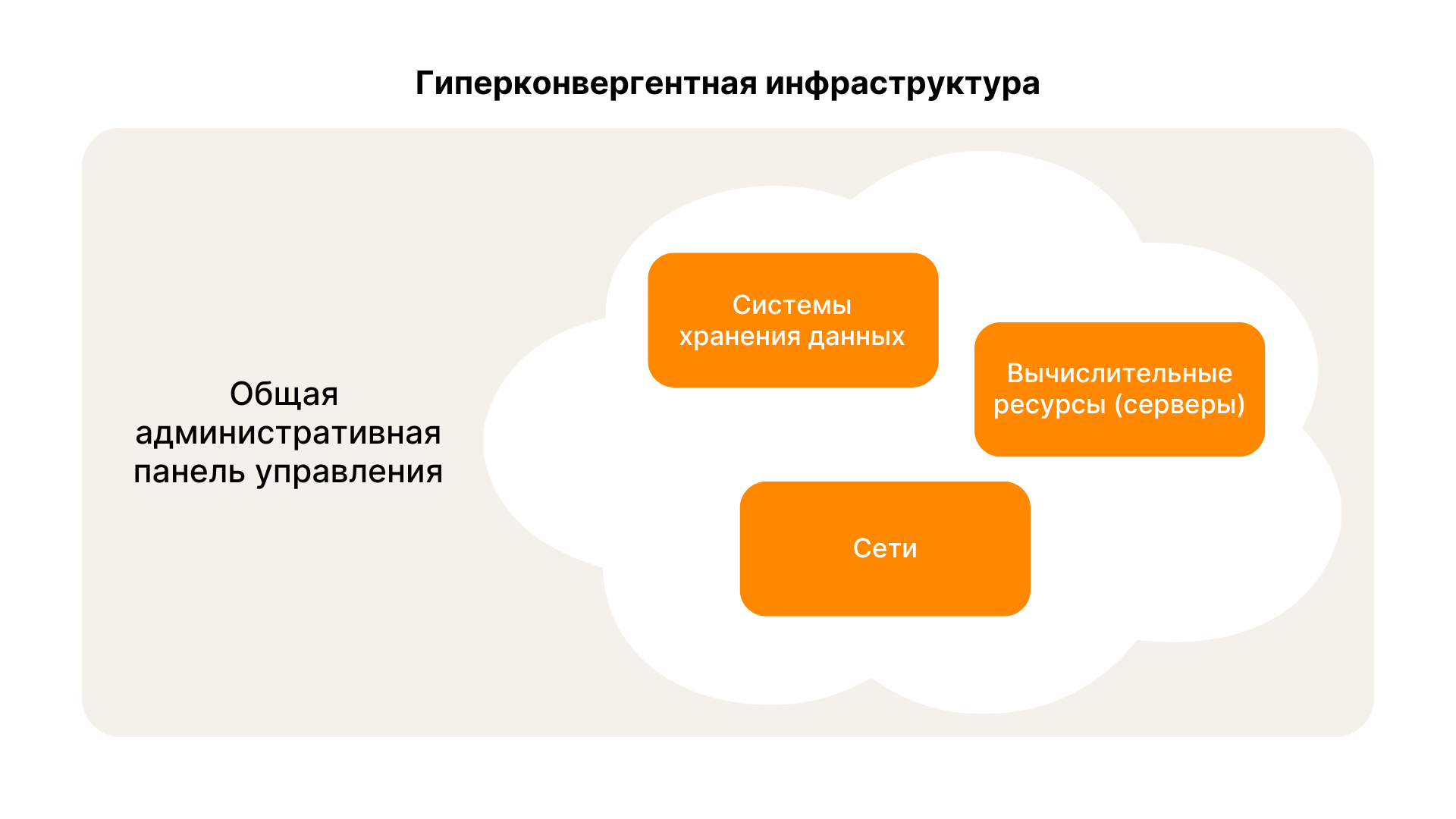 Гиперконвергентная инфраструктура