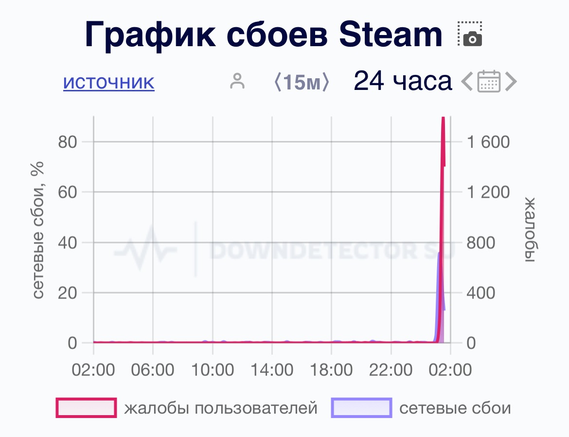 Steam не работает 