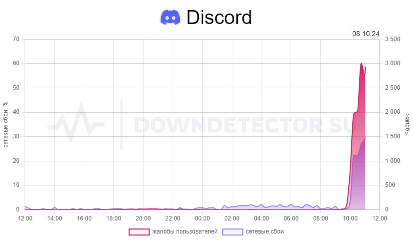 сбой Discord