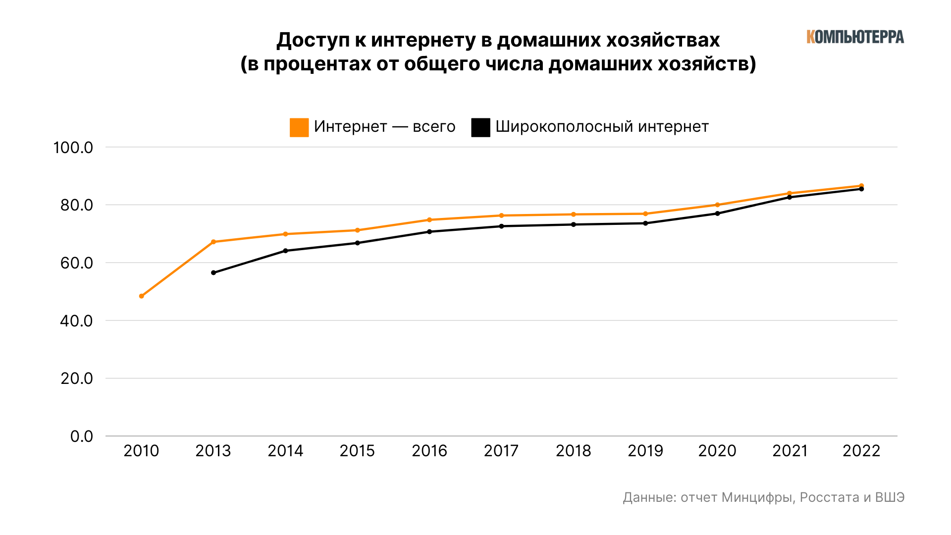 Согласно совместному отчету Минцифры, Росстата и ВШЭ, уровень доступа к интернету в домашних хозяйствах с 2010 года по 2022 год вырос с 48,4% до 86,6% от общего числа домашних хозяйств. 