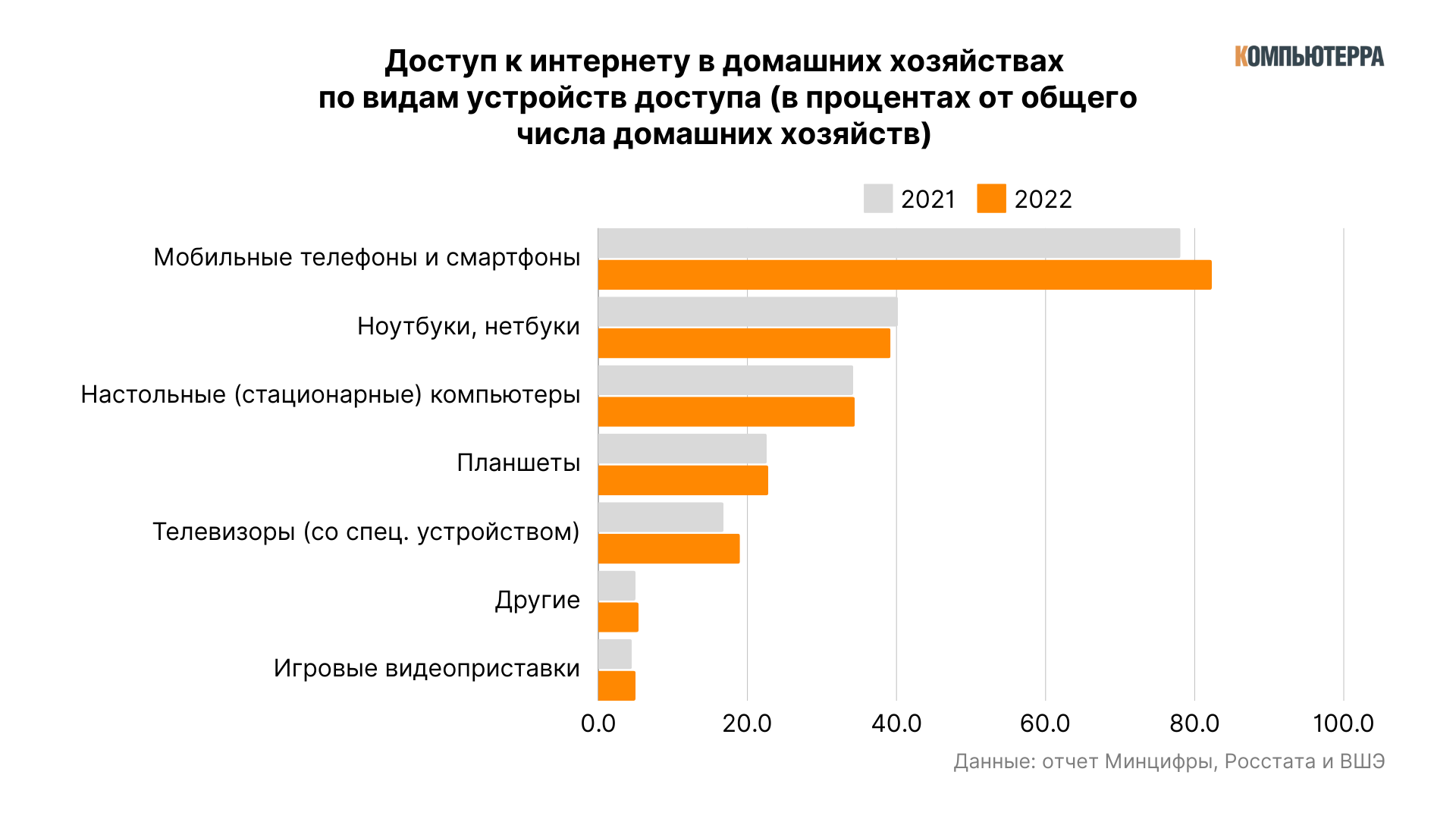 Чаще всего россияне пользуются интернетом с мобильных телефонов и смартфонов — 82,3%. Реже в интернет выходят с ноутбуков — 39,2%, стационарных компьютеров — 34,4%, планшетов — 22,8% и телевизоров — 19%. Практически всё население, пользующееся интернетом, делает это дома — 98,3%. А вот на работе глобальную сеть используют лишь чуть больше половины россиян — 56,2%.