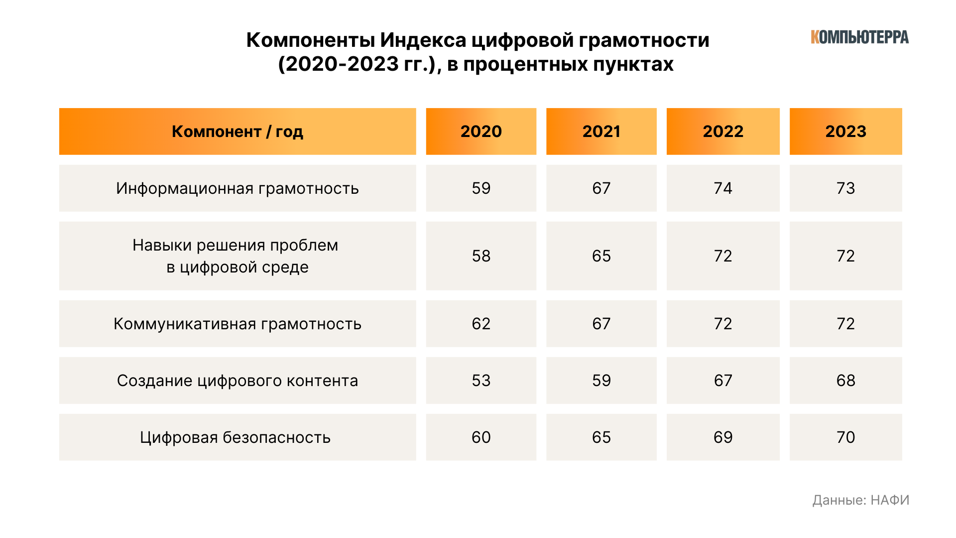 Индекс цифровой грамотности россиян, используемый в исследованиях НАФИ, включает пять подындексов: