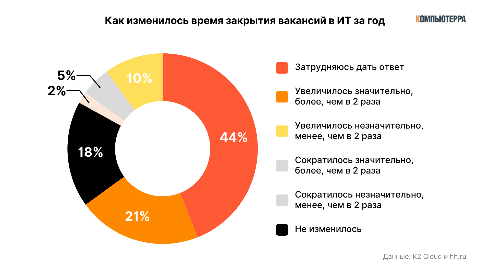 Закрывать вакансии стало сложнее, но не всем 