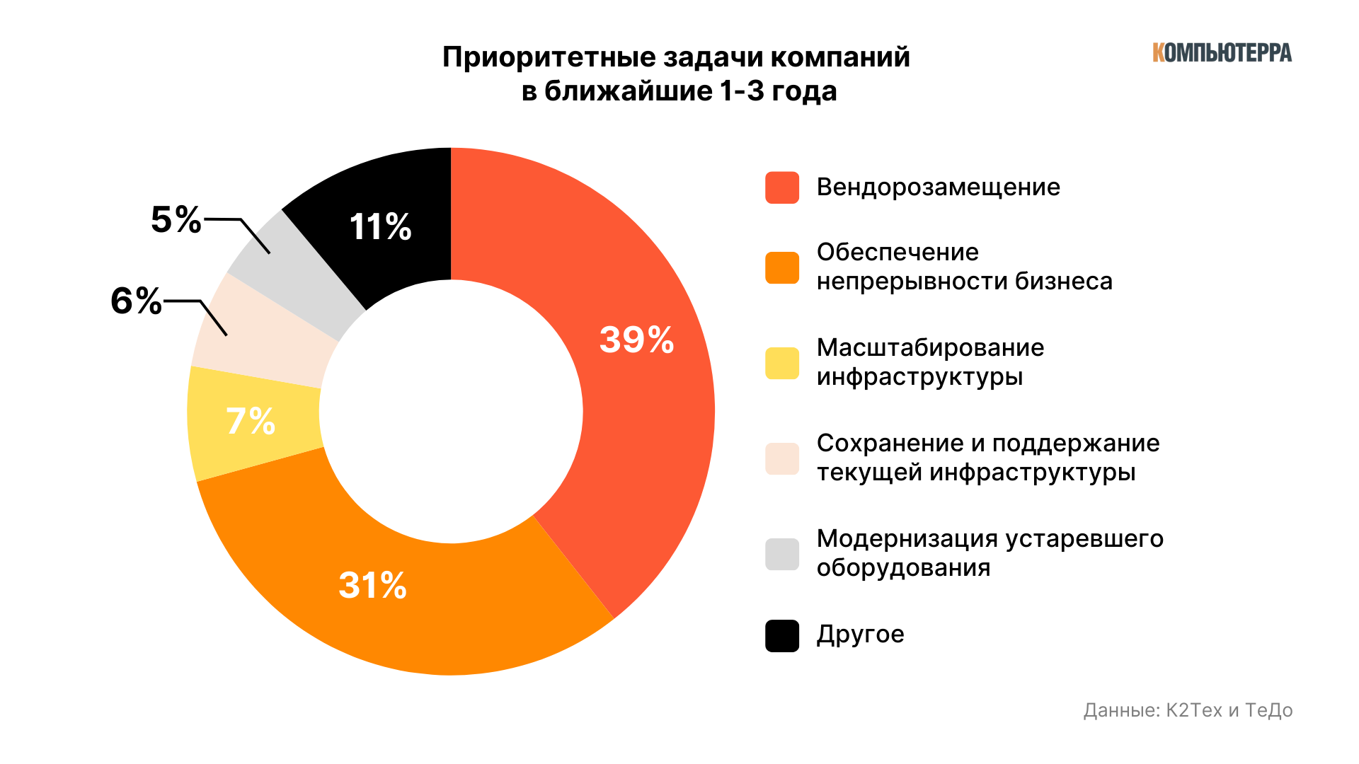 Приоритетные задачи компаний в ближайшие 1-3 года