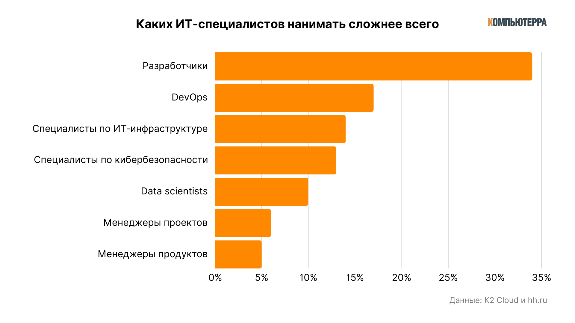 Каких ИТ-специалистов нанимают дольше всего