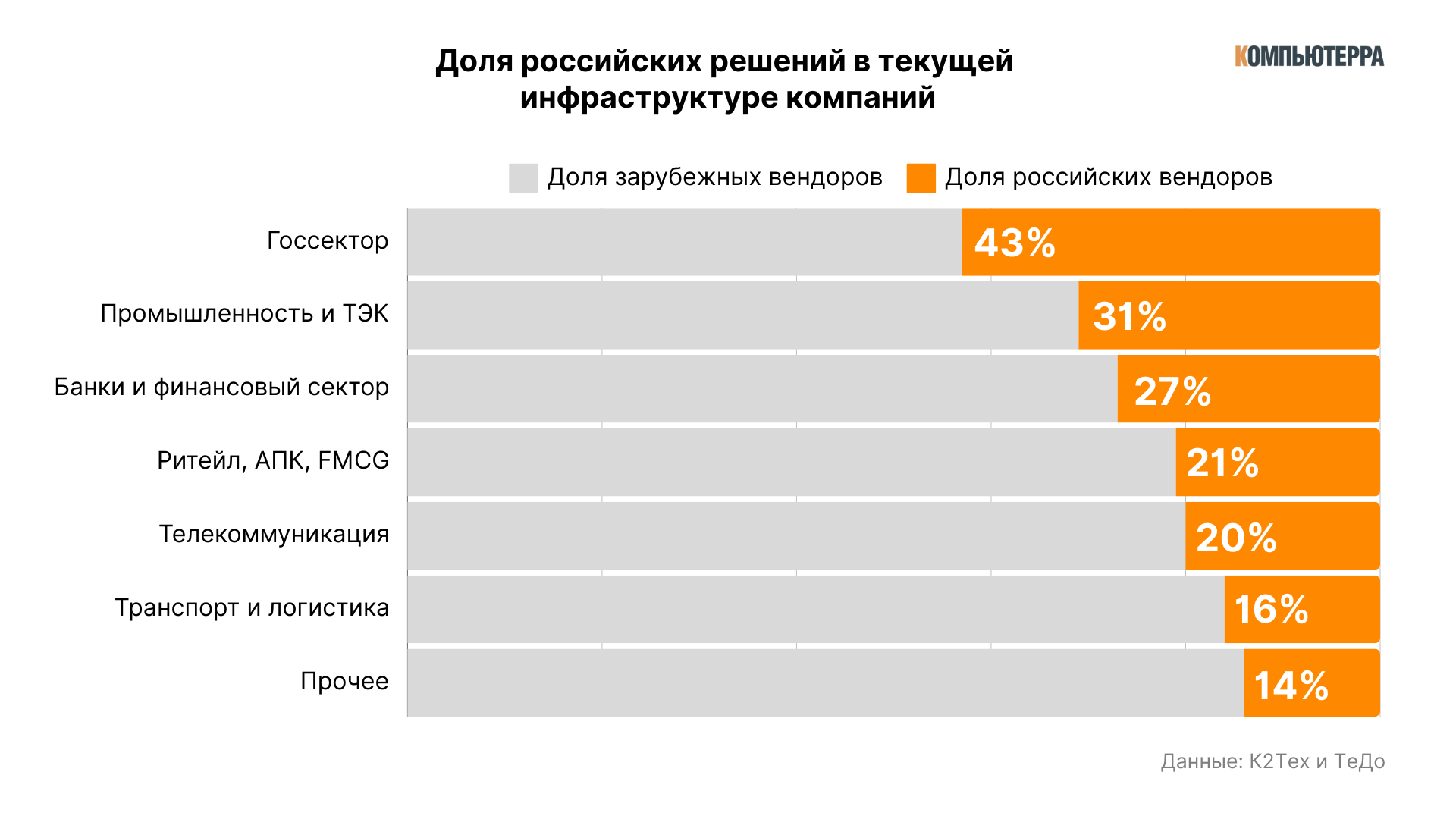 Доля российских решений в текущей инфраструктуре компаний