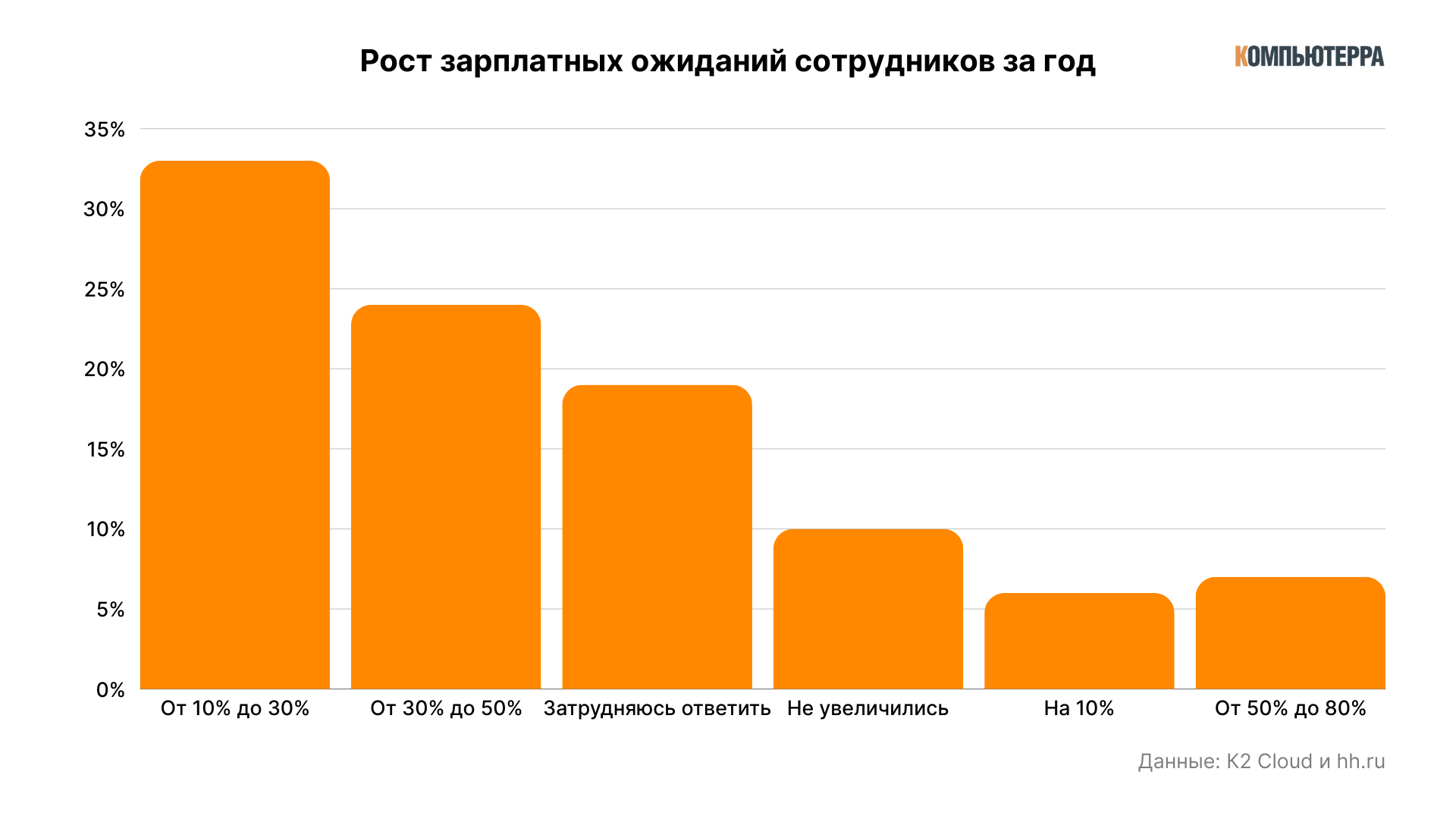 Кандидаты хотят зарабатывать больше