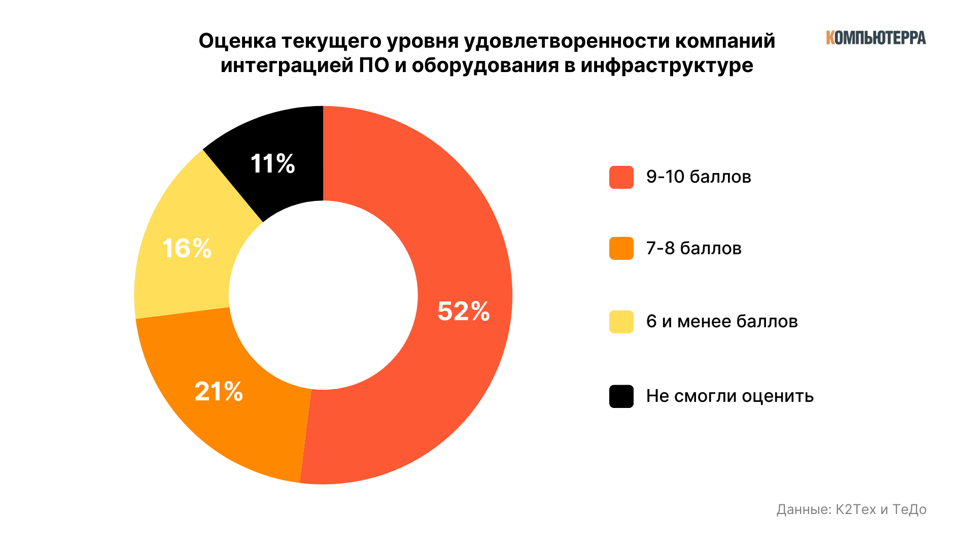 Оценка текущего уровня удовлетворенности компаний интеграцией ПО и оборудования в инфраструктуре