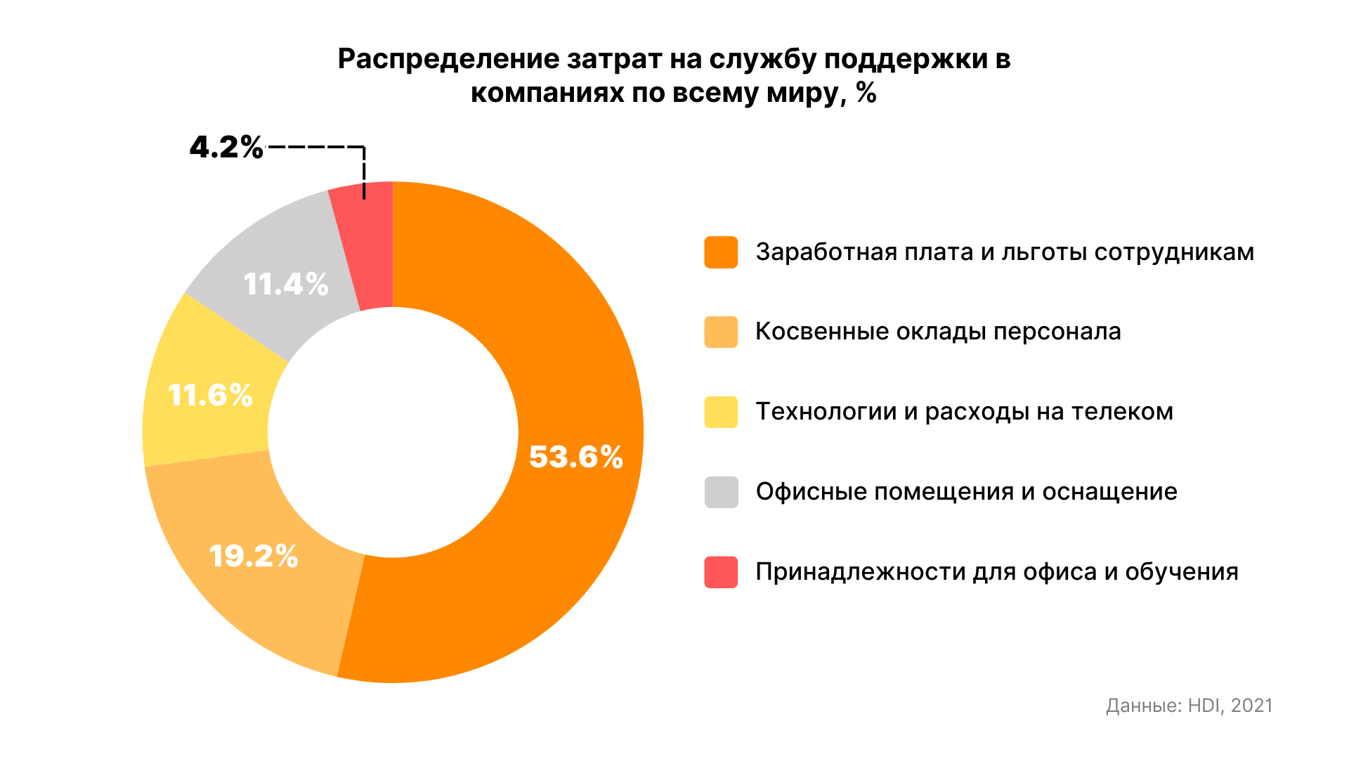 Основная часть расходов в службах поддержки