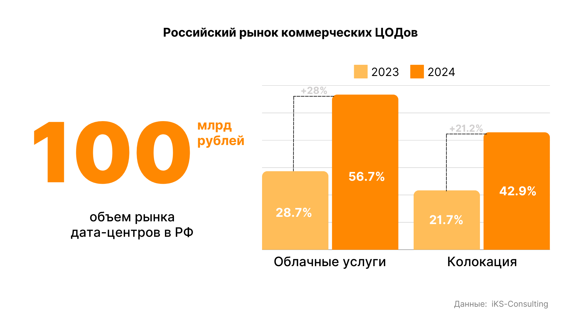 Сегодня, по данным iKS-Consulting, объем рынка дата-центров в РФ достигает около 100 млрд рублей. Большая часть доходов, более 56%, приходится на облачные услуги, около 43% — на колокацию.