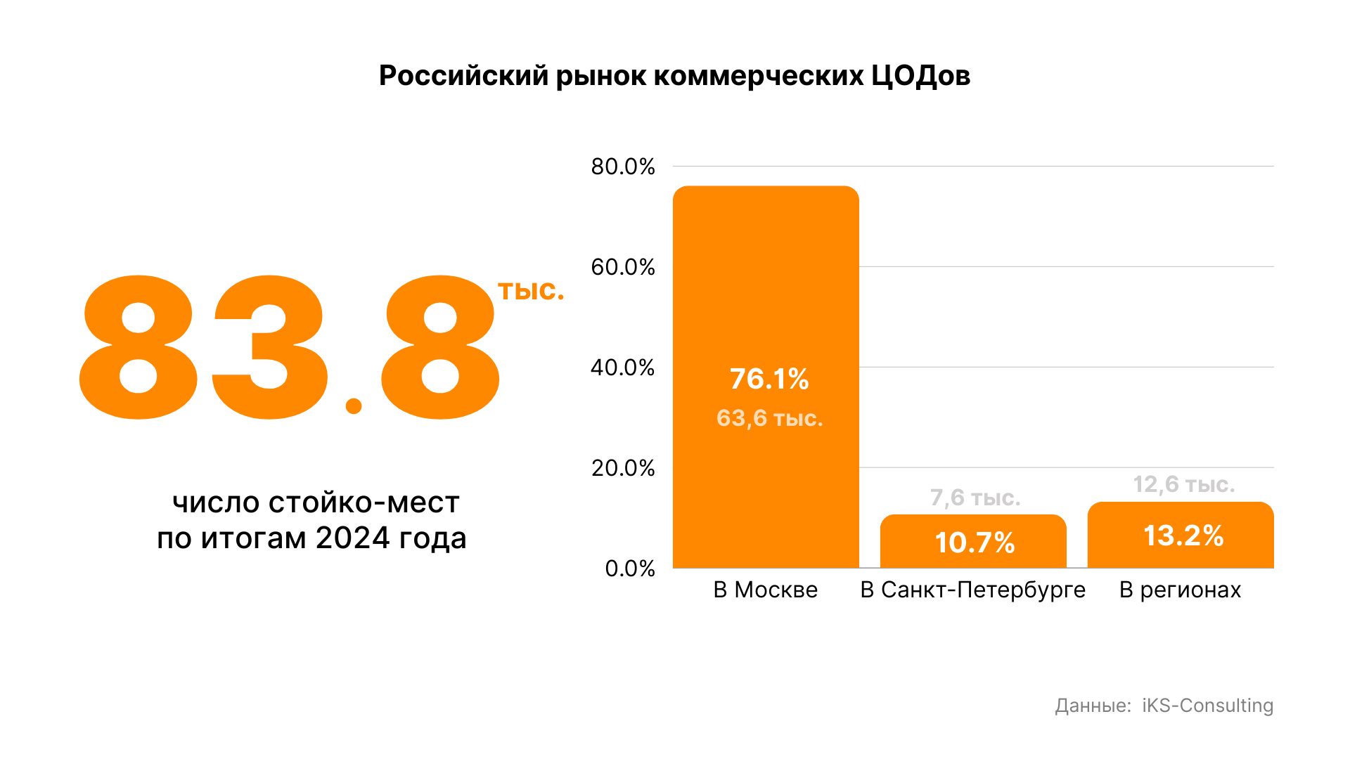 По итогам 2024 года общее число стойко-мест по стране должно достичь 84 тысяч. Но по-прежнему их подавляющее большинство будет сосредоточено в Москве — это около 75% от общего числа.