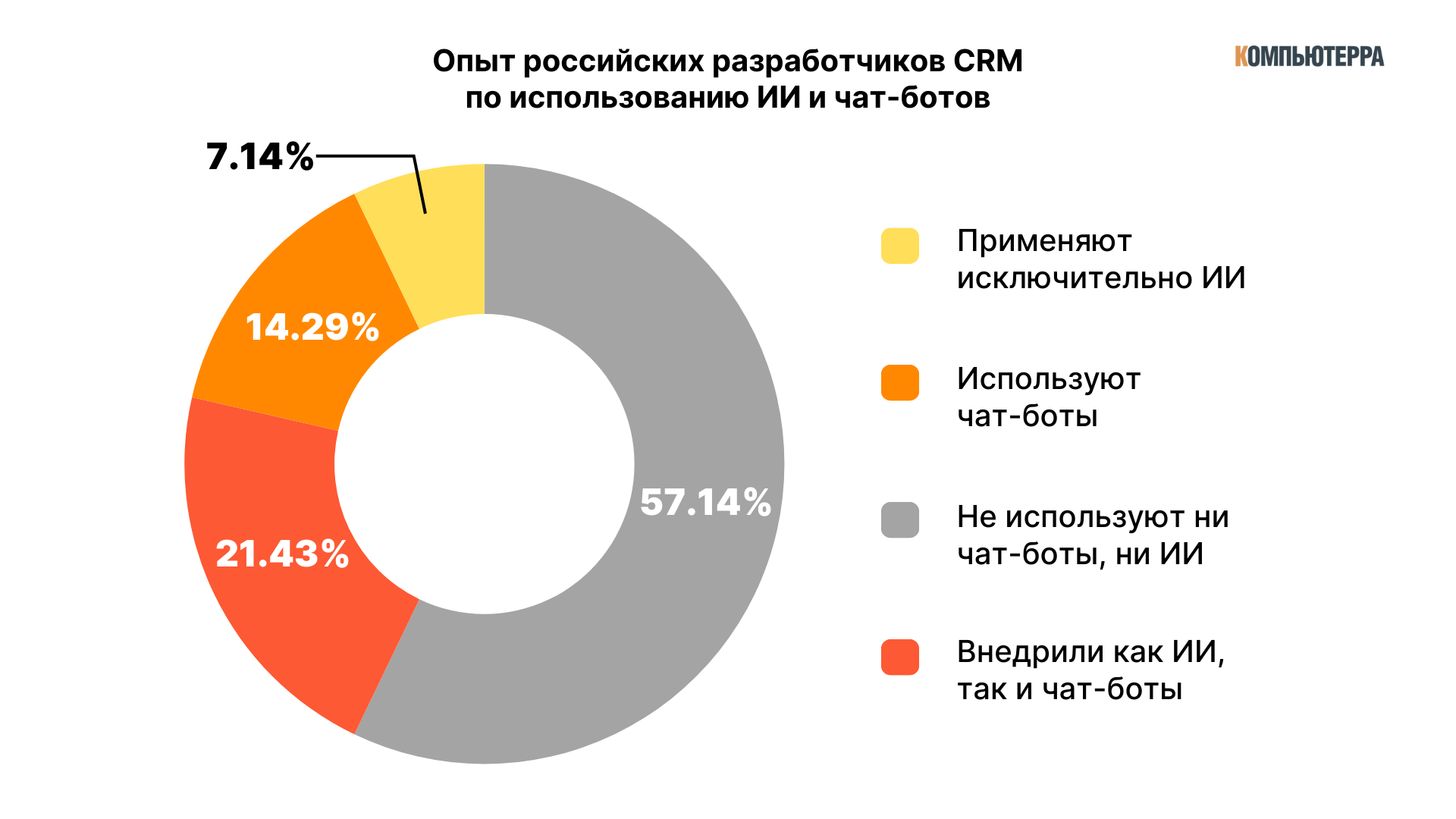 ИИ в CRM: новые горизонты для российского бизнеса