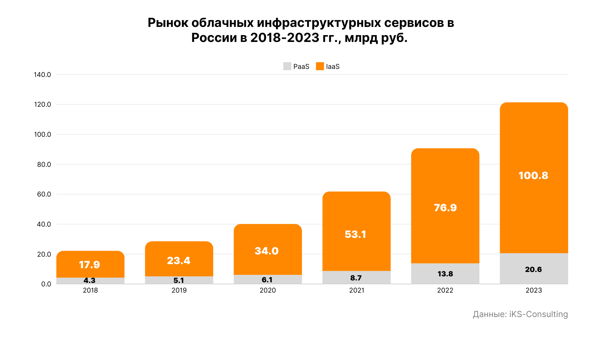 IaaS-решения пока доминируют на рынке. Однако PaaS занимает все большую долю, хоть и не так быстро