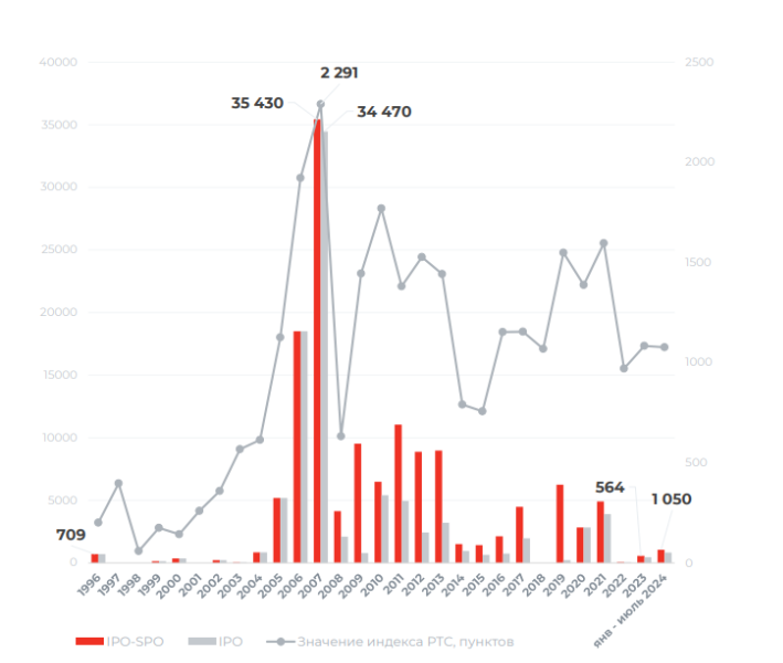 Сделки IPO и SPO российских компаний, млн долл., и динамика индекса РТС с 1996 г. по 31 июля 2024 г. 