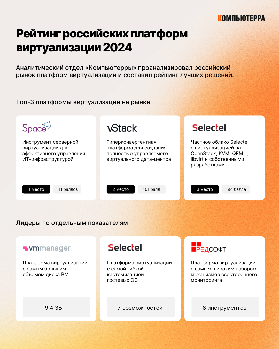 На карте рынка собраны и сгруппированы платформы виртуализации с самым большим объемом диска ВМ, самым широким набором механизмов всестороннего мониторинга, самой гибкой кастомизацией, а также топ-3 платформы на российском рынке.