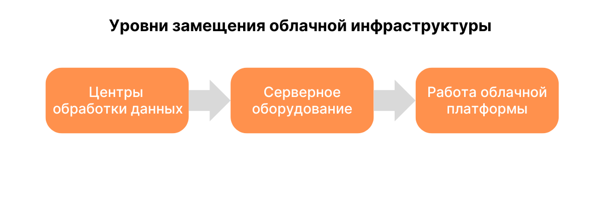 В контексте облачных технологий замещение подразумевает три уровня, которые предстоит пройти бизнесу