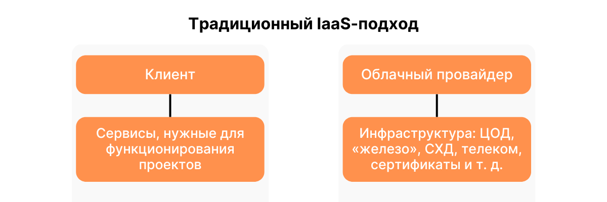 Традиционный IaaS-подход подразумевает, что клиент приходит в облако со своим ПО и сервисами