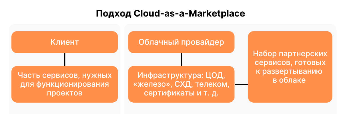 Когда облачный провайдер выстраивает экосистему сервисов, то возникает ситуация win-win