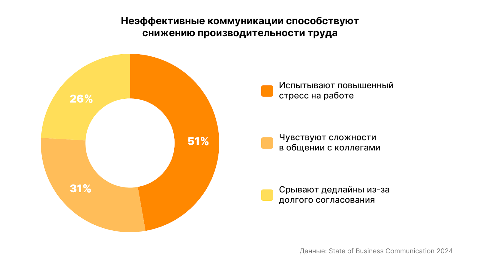 Согласно данным State of Business Communication 2024, неэффективные коммуникации способствуют снижению производительности труда.

51% испытывает повышенный стресс на работе,
31% чувствуют сложности в общении с коллегами,
26% срывают дедлайны из-за долгого согласования.