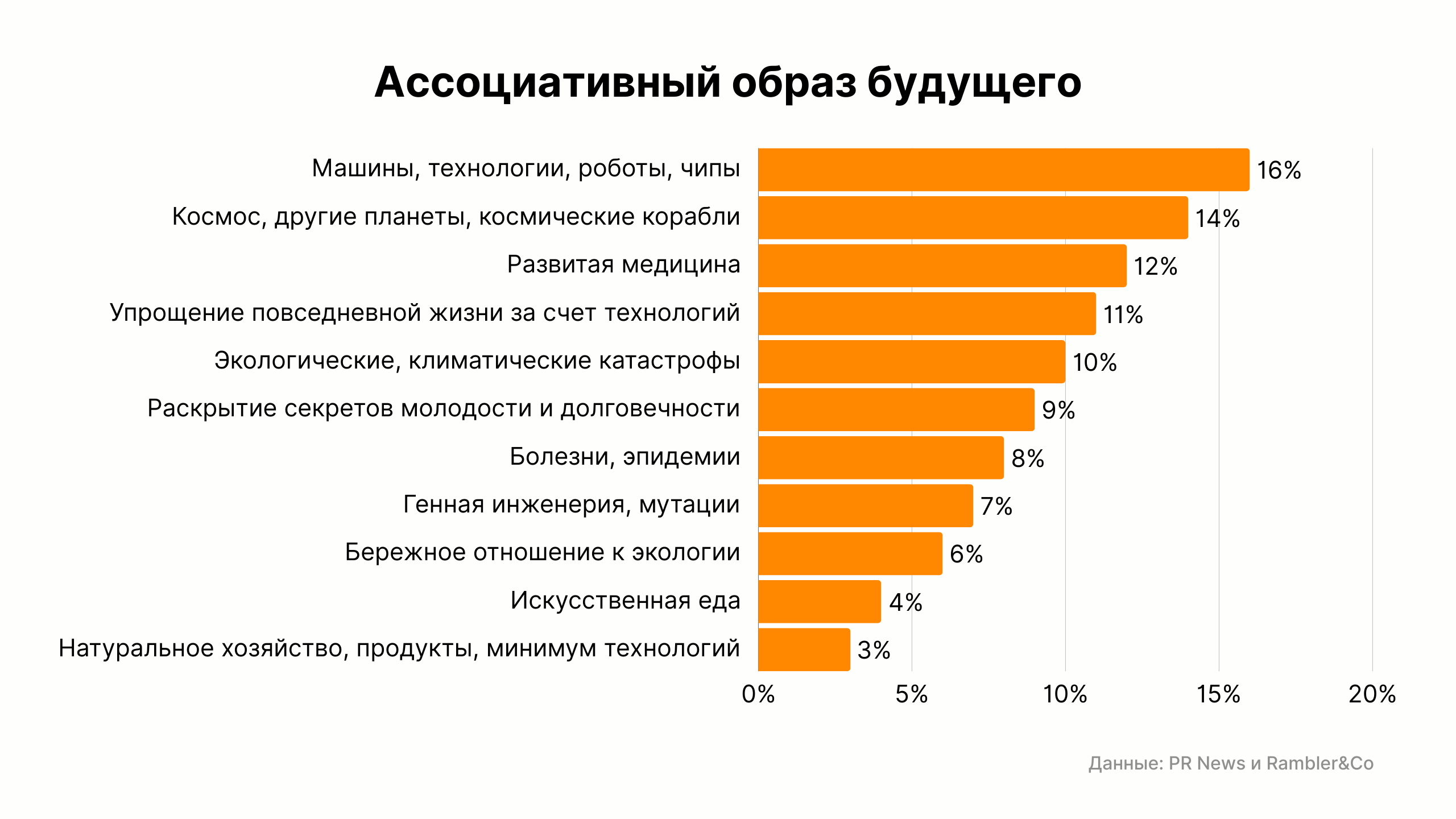 Образ будущего: технологии как центральная ось