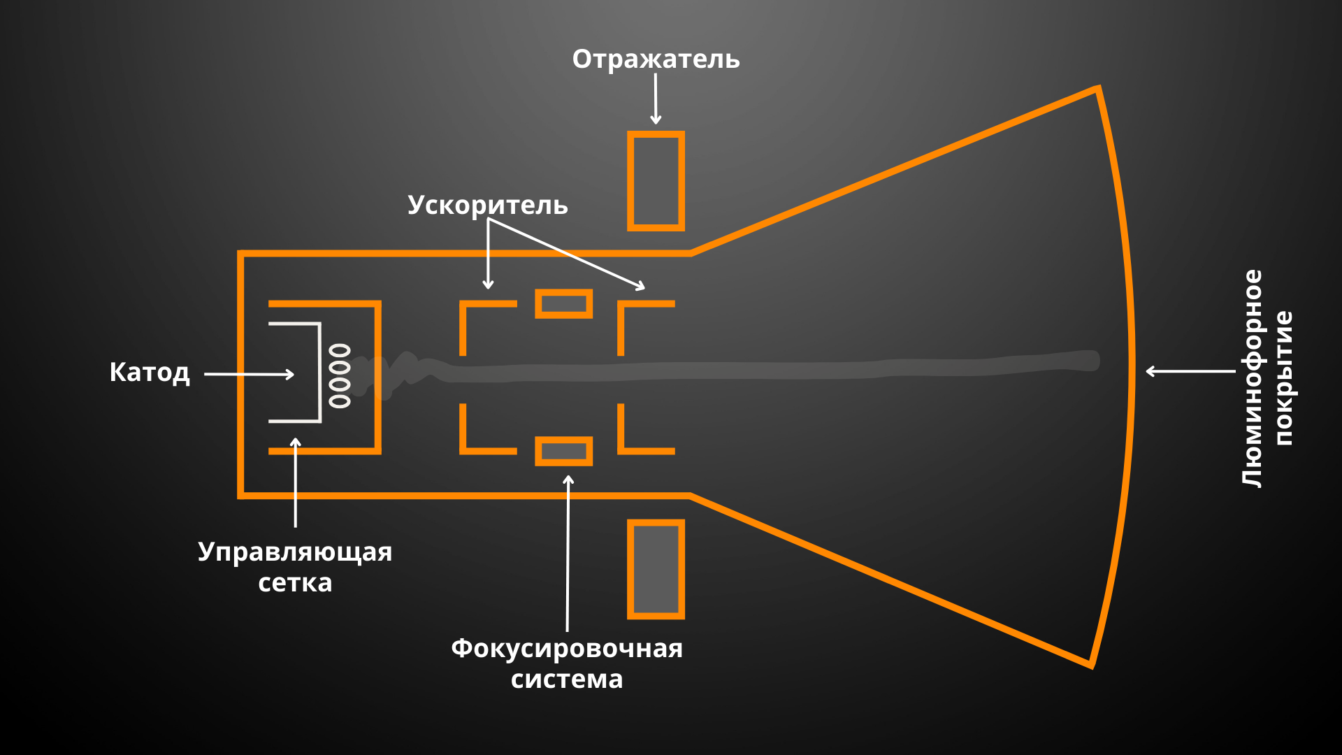 Принцип работы электронно-лучевой трубки